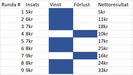 omvänt D’Alembert roulette system