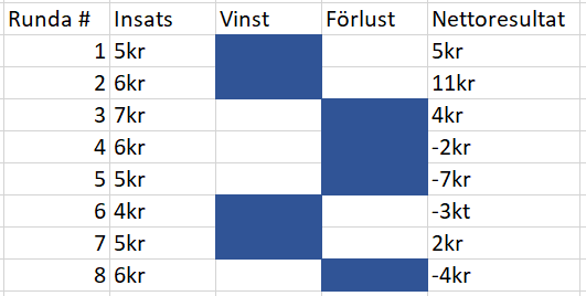 omvänd roulettestrategi