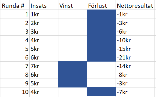 Hur D'Alembert roulette systemet fungerar