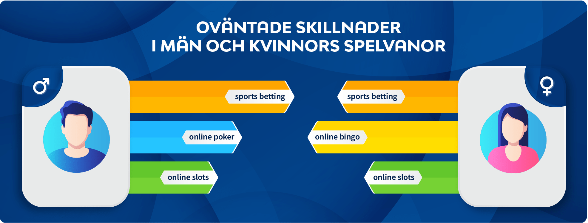 som spelar mer - könsskillnader