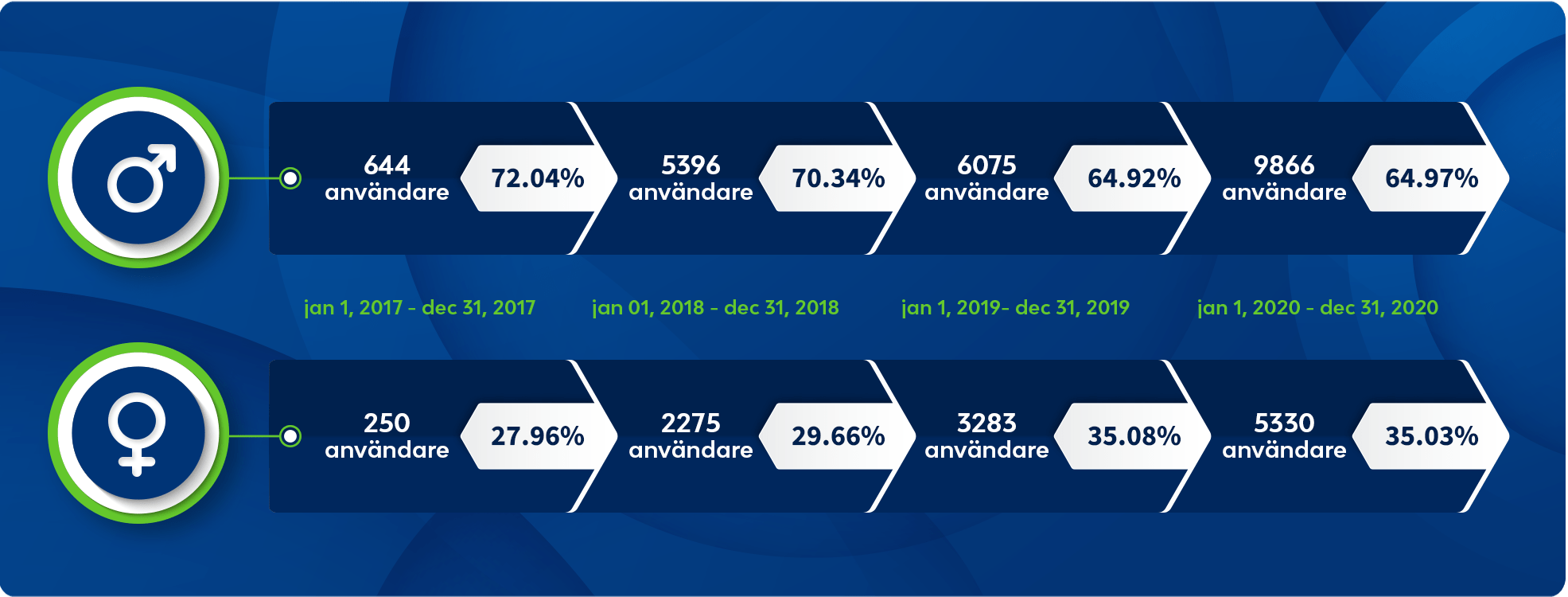 spelstatistik över hela världen