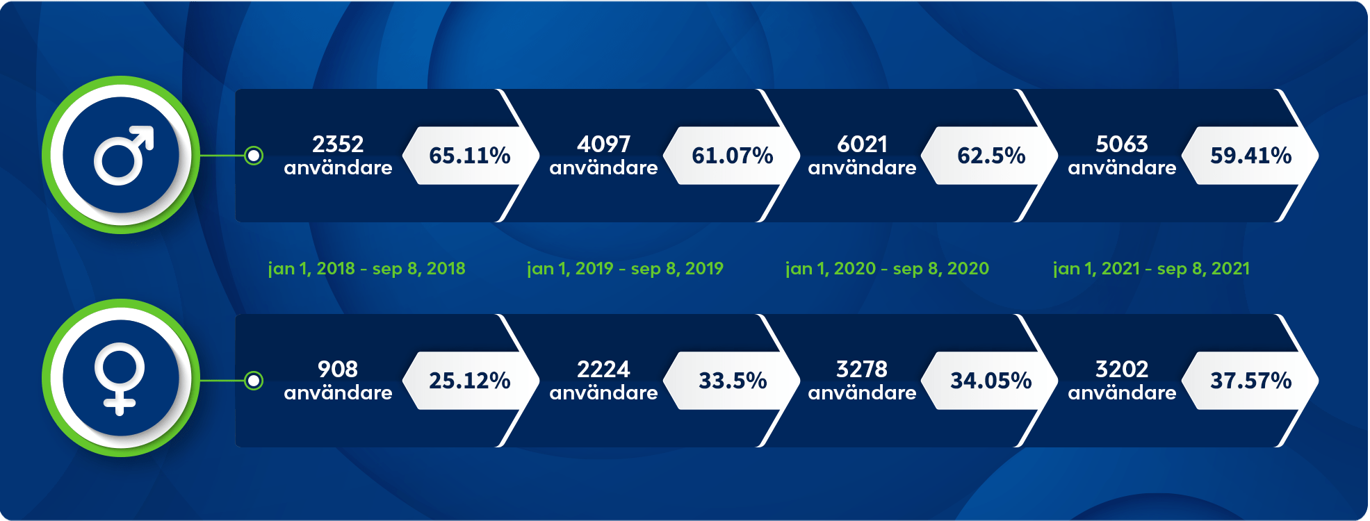 spelstatistik sverige