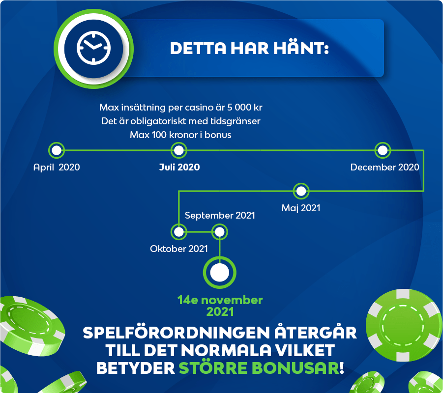 Casinobonus - detta har hänt infographic