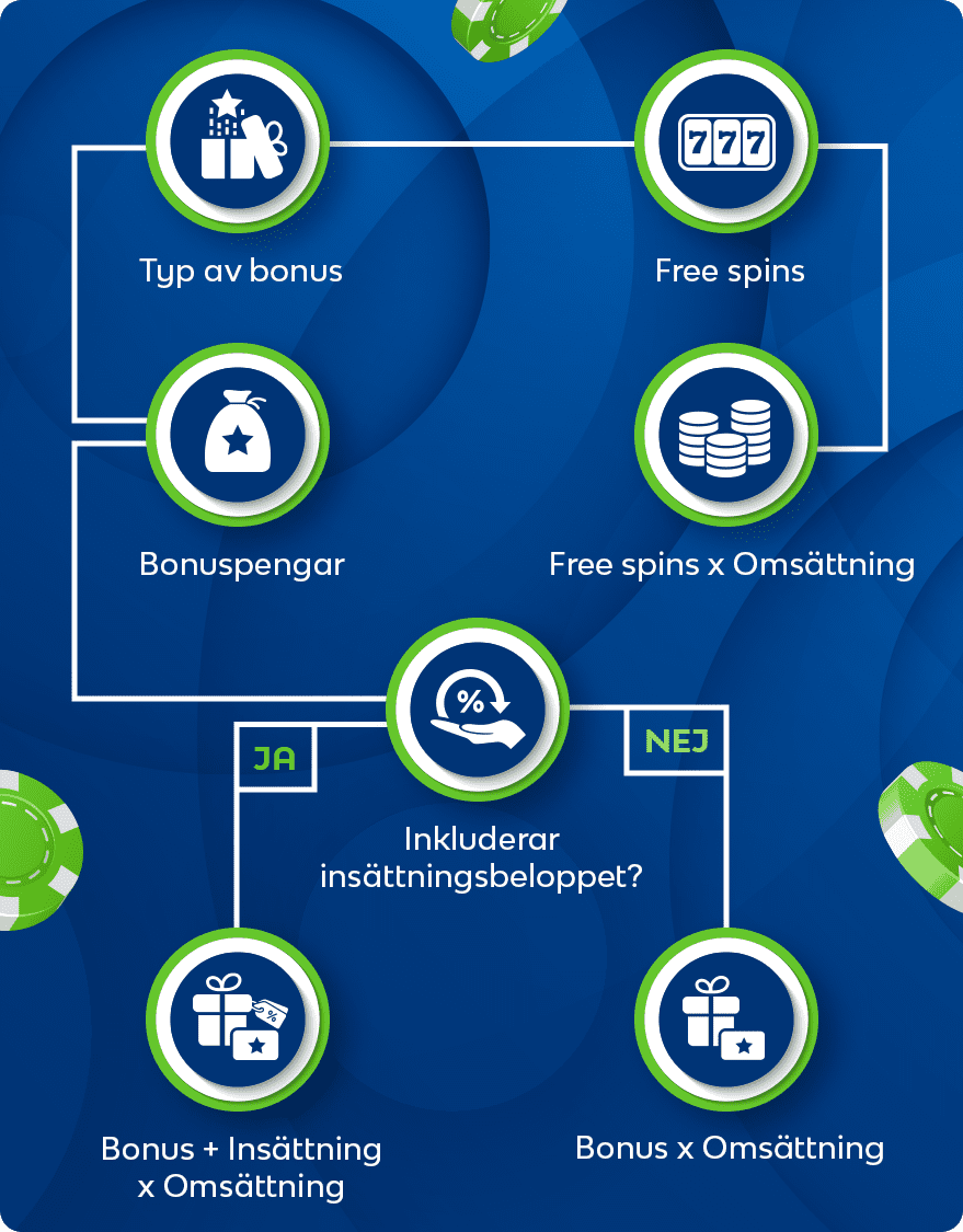 bonus omsättningskrav